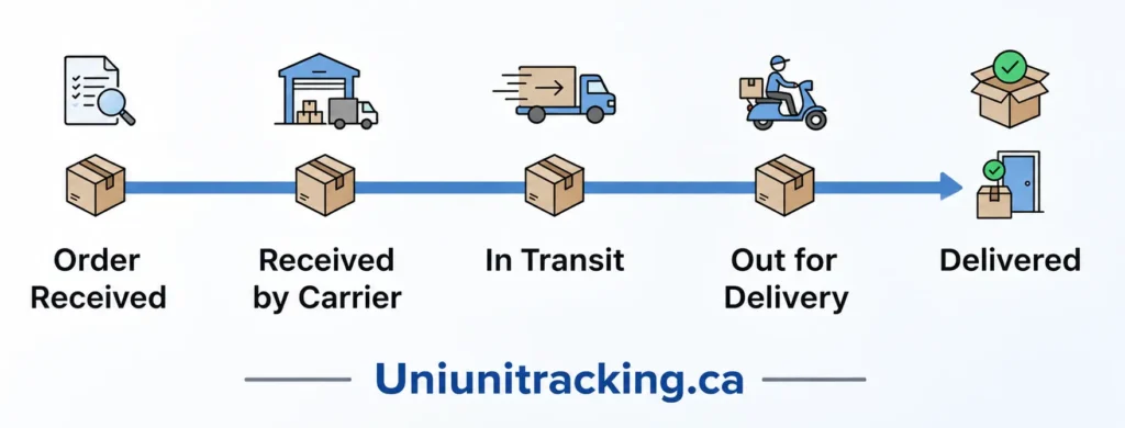 7 UniUni package delivery status journey steps